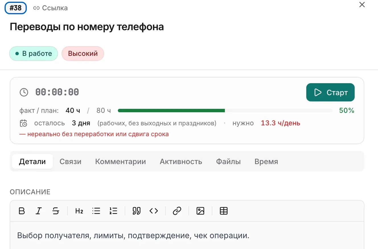 Шапка карточки задачи «Переводы по номеру телефона»: статус «В работе», приоритет «Высокий», факт 40 часов из плановых 80, осталось 3 дня, нужно 13,3 часа в день и красная строка «нереально без переработки или сдвига срока».