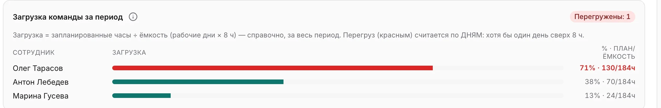 Загрузка команды за период: у одного сотрудника полоса красная — перегруз, у остальных запас; справа метка «Перегружены: 1».
