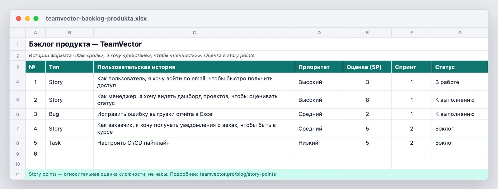 Шаблон бэклога продукта — как выглядит файл teamvector-backlog-produkta.xlsx после открытия: формат историй, оценка в sp, типы и статусы