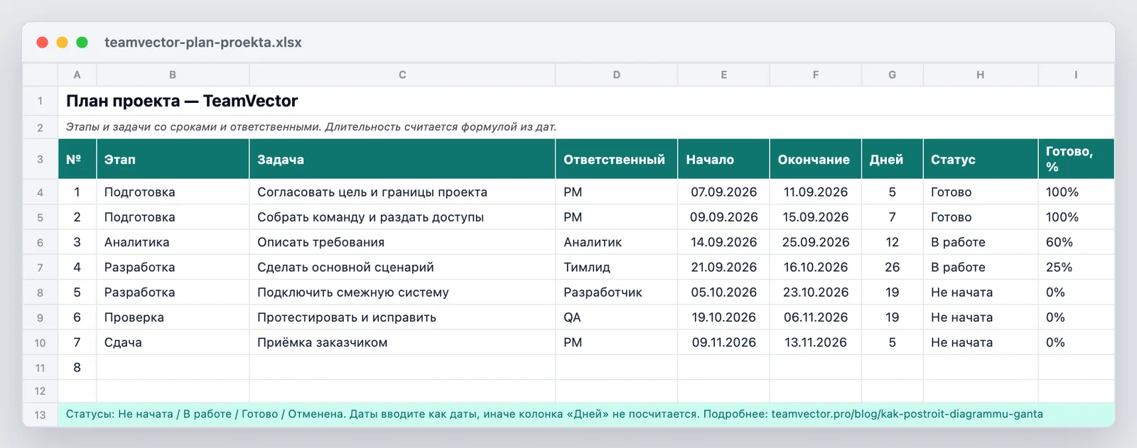 Шаблон плана проекта — как выглядит файл teamvector-plan-proekta.xlsx после открытия: длительность формулой, готовый пример, статус и процент