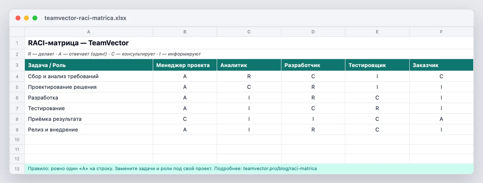 Шаблон RACI-матрицы — как выглядит файл teamvector-raci-matrica.xlsx после открытия: готовый пример, легенда r/a/c/i, правило одного «a»