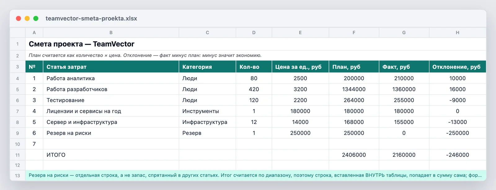 Шаблон сметы проекта — как выглядит файл teamvector-smeta-proekta.xlsx после открытия: план считается сам, отклонение по строкам, резерв отдельной строкой