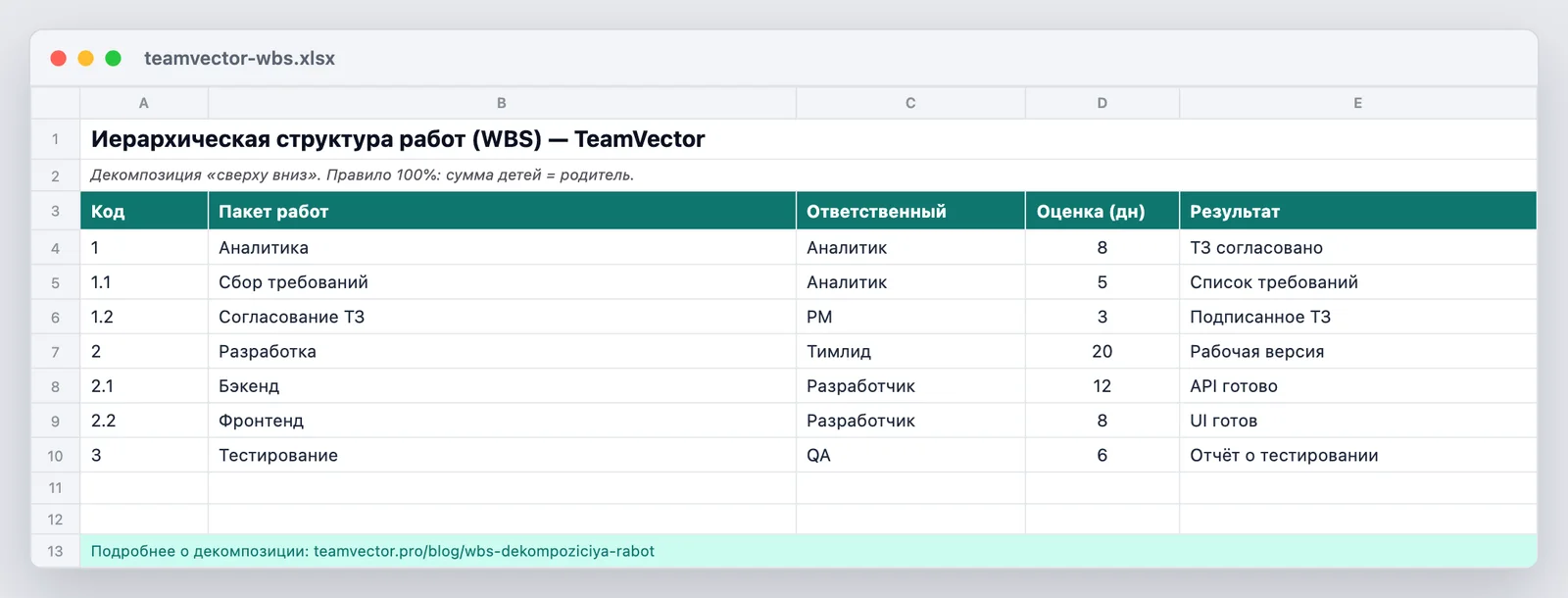 Шаблон WBS — структуры работ — как выглядит файл teamvector-wbs.xlsx после открытия: иерархия с кодами, правило 100%, результат по каждой